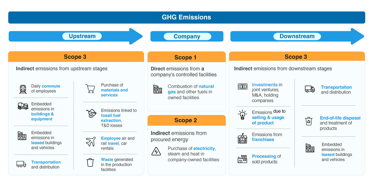 Stages of upstream and downstream GHG emissions